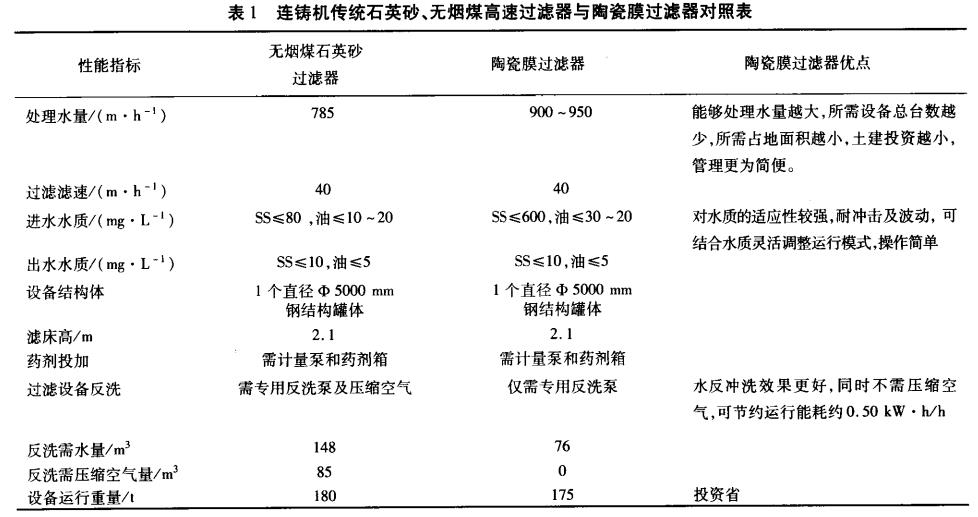 連鑄機(jī)傳統(tǒng)石英砂、無煙煤高速過濾器與陶瓷膜過濾器對(duì)照表